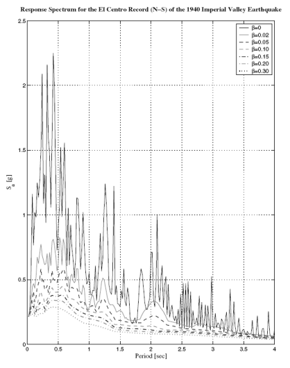 Response Spectrum for the El Centro Record (N-S) of the 1940 Imperial Valley Earthquake 2.5 BO -0.02 -0,05 B=0.10 BE0.15 B=0.