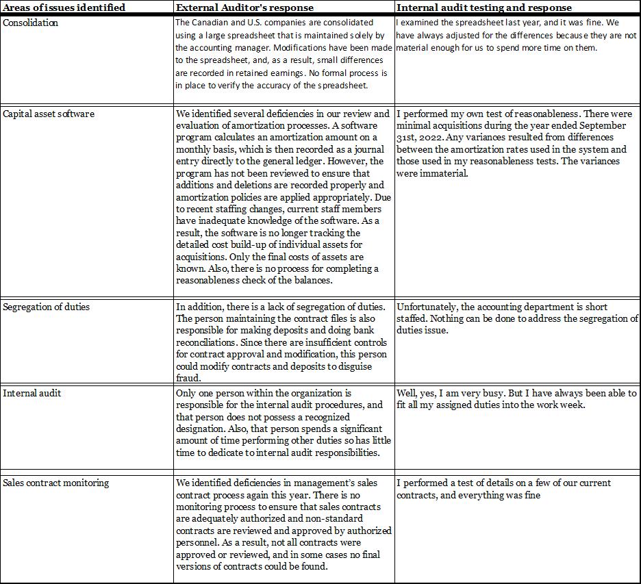 Areas ofissues identifiedConsolidationExternal Auditors responseInternal audit testing and responseThe Canadian and U.S.