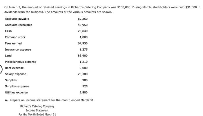 On March 1, the amount of retained earnings in Richards Catering Company was $150,000. During March, stockholders were paid $31,000 in dividends from the business. The amounts of the various accounts are shown. Accounts payable Accounts receivable Cash Common stock Fees earned Insurance expense Land Miscellaneous expense Rent expense Salary expense Supplies Supplies expense Utilities expense a. Prepare an income statement for the month ended March 31 $9,250 45,950 23,840 1,000 64,950 1,275 88,400 1,210 9,000 20,300 900 525 2,800 Richards Catering Company Income Statement For the Month Ended March 31