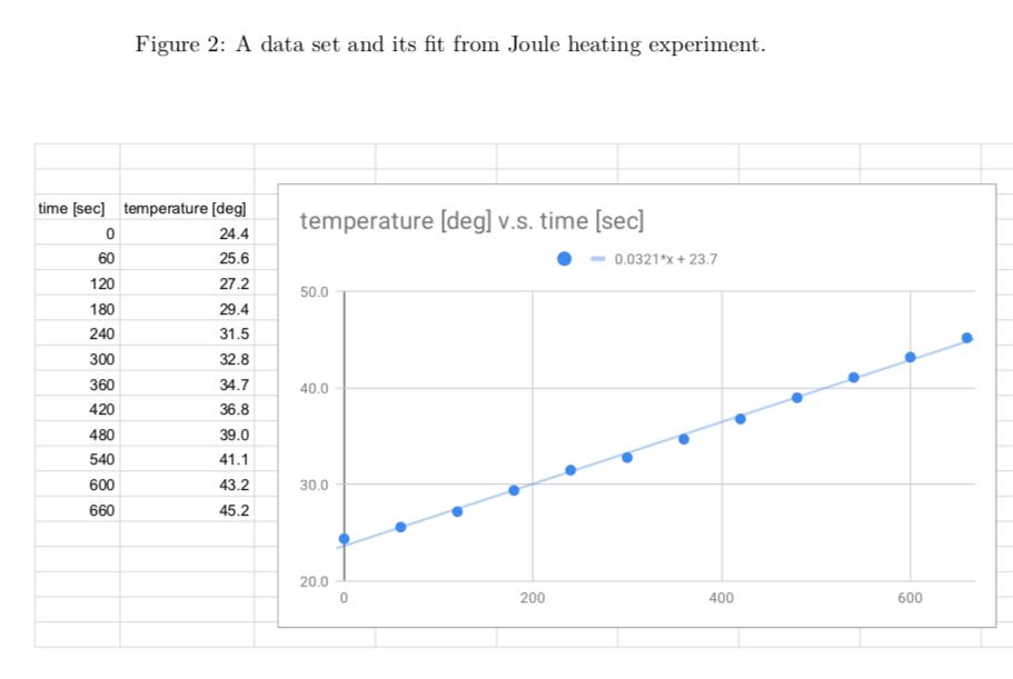 Figure 2: A data set and its fit from Joule heating experiment. temperature [deg] v.s. time [sec] 0.0321*x + 23.7 50.0 time [