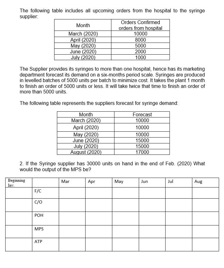 The following table includes all upcoming orders from the hospital to the syringesupplier:Orders ConfirmedMonthorders fro