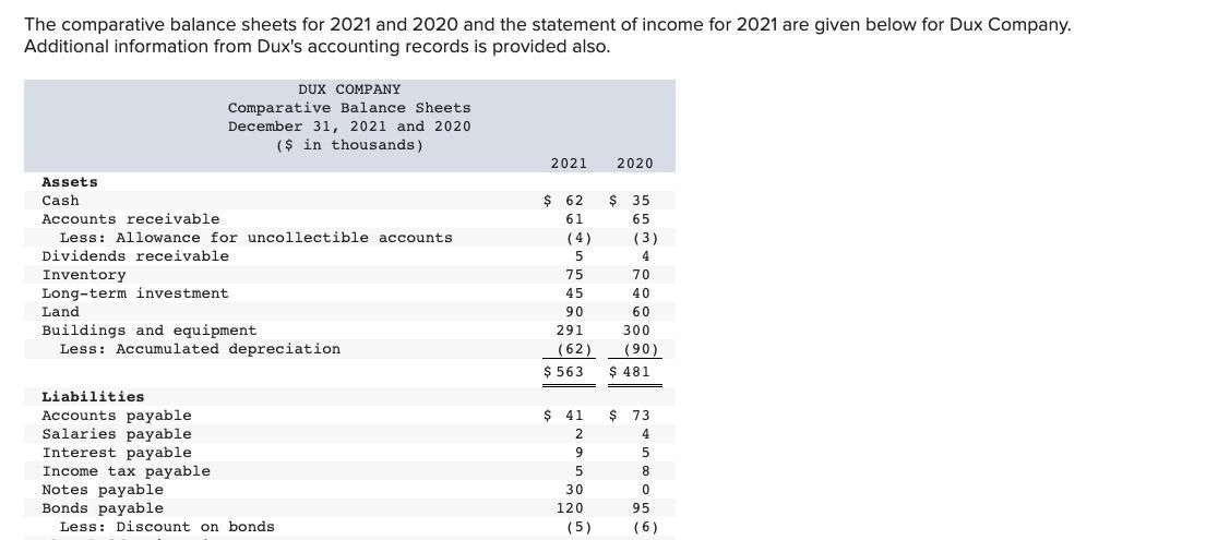 The comparative balance sheets for 2021 and 2020 and the statement of income for 2021 are given below for Dux Company. Additi