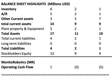 BALANCE SHEET HIGHLIGHTS (Millions USD)InventoryA/ROther Current assetstotal current assetsPlant property & EquipmentTo