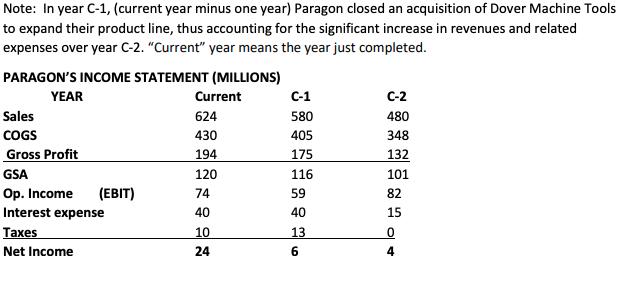 C-1C-2Note: In year C-1, (current year minus one year) Paragon closed an acquisition of Dover Machine Toolsto expand their