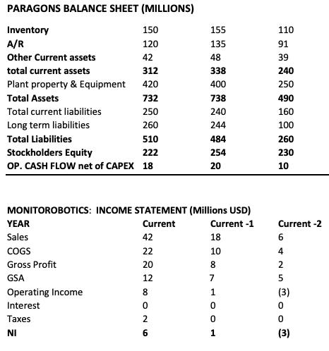 110PARAGONS BALANCE SHEET (MILLIONS)Inventory150A/R120Other Current assets42total current assets312Plant property &