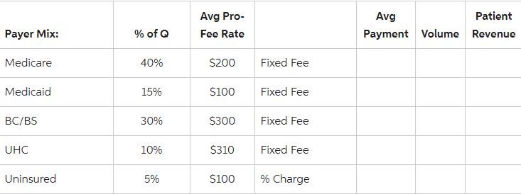 Payer Mix: Medicare Medicaid BC/BS UHC Uninsured % of Q 40% 15% 30% 10% 5% Avg Pro- Fee Rate $200 $100 $300