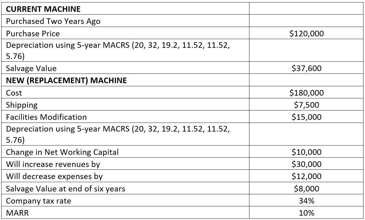 $120,000$37,600CURRENT MACHINEPurchased Two Years AgoPurchase PriceDepreciation using 5-year MACRS (20, 32, 19.2, 11.52,