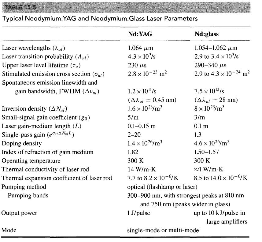 TABLE 15-5Typical Neodymium:YAG and Neodymium:Glass Laser ParametersNd:YAGNd:glass1.064 um4.3 x 103/sLaser wavelengths