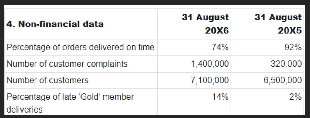 4. Non-financial data31 August20X631 August20X5Percentage of orders delivered on time74%92%Number of customer complai