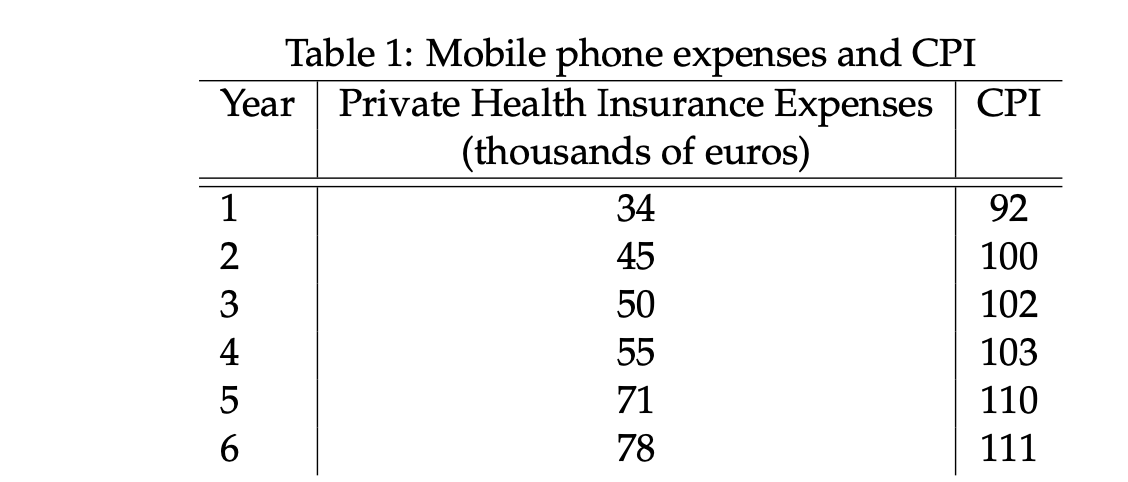 Table 1: Mobile phone expenses and CPI Year Private Health Insurance Expenses CPI (thousands of euros) 134 92 2100 350 102