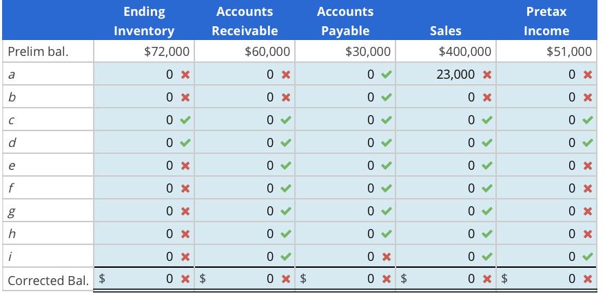 Ending Inventory $72,000 ох 0 x Accounts Receivable $60,000 ох Accounts Payable $30,000 Sales $400,000 Pretax Income $51,000