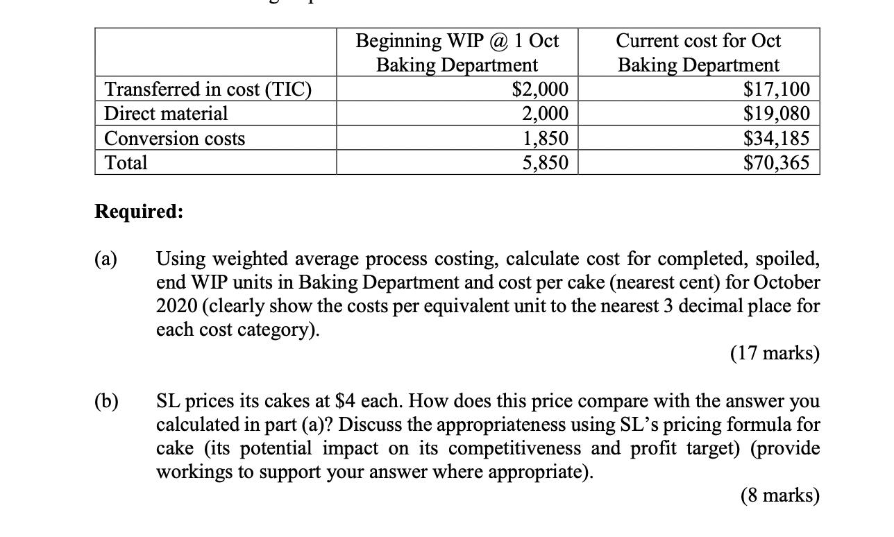 Transferred in cost (TIC) Direct material Conversion costs Total Beginning WIP @ 1 Oct Baking Department $2,000 2,000 1,850 5