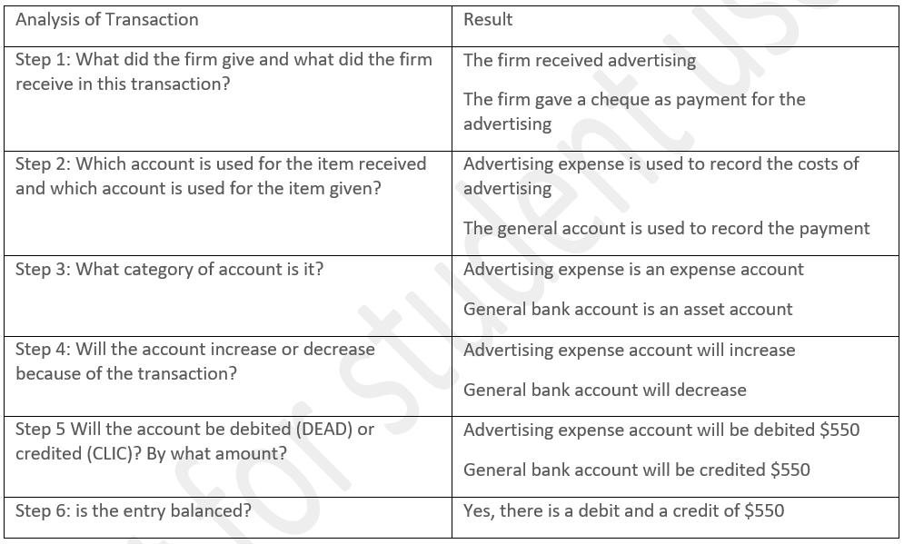 Analysis of Transaction Result The firm received advertising Step 1: What did the firm give and what did the firm receive in