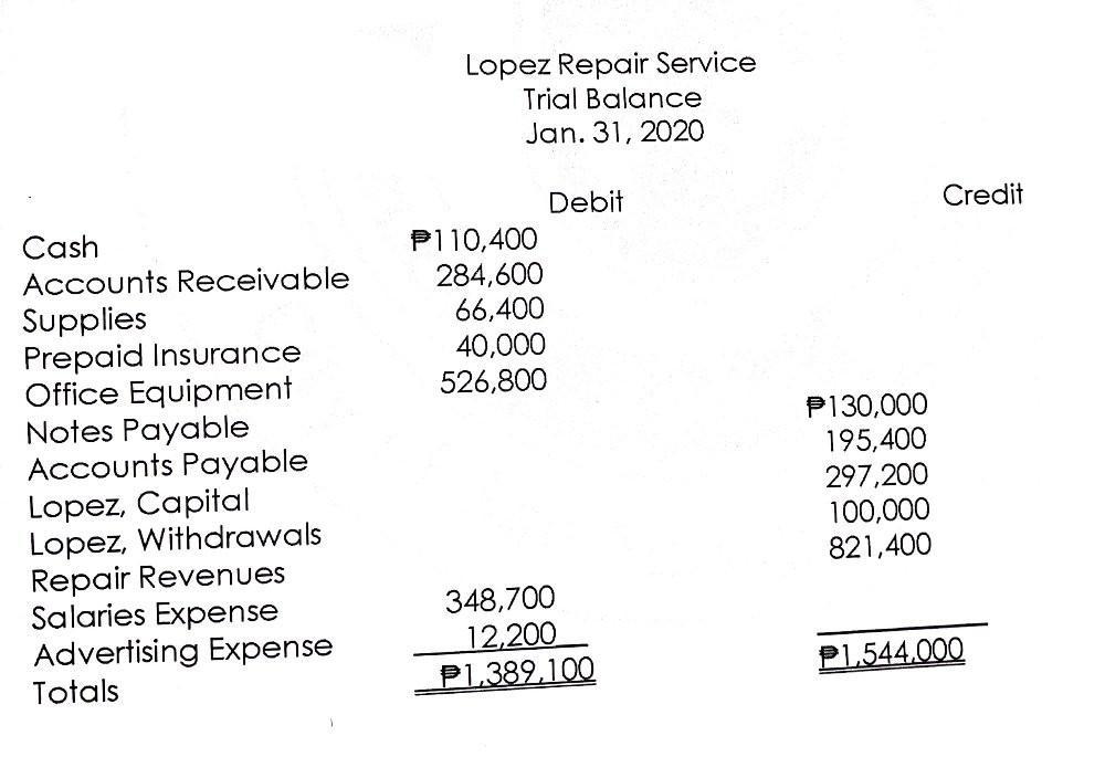 Lopez Repair Service Trial Balance Jan. 31, 2020 Credit Debit P110,400 284,600 66,400 40,000 526,800 Cash Accounts Receivable