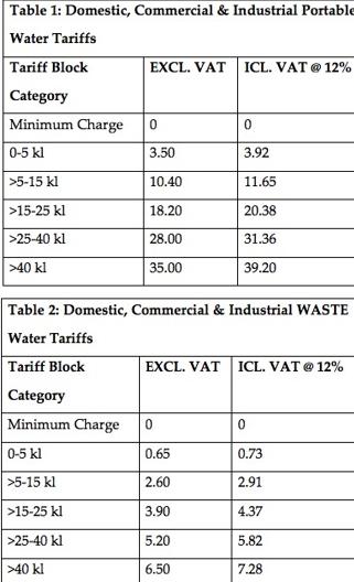 Table 1: Domestic, Commercial & Industrial Portable Water Tariffs Tariff Block EXCL. VAT ICL. VAT @ 12% Category Minimum Char