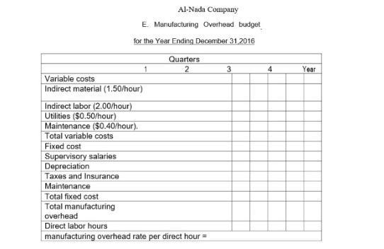 Al-Nada CompanyE. Manufacturing Overhead budgetfor the Year Ending December 31, 2016134YearQuarters2Variable costsI