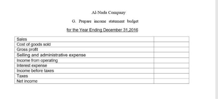 Al-Nada CompanyG. Prepare income statement budgetfor the Year Ending December 31,2016SalesCost of goods soldGross profit