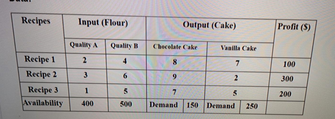 Recipes Input (Flour) Output (Cake) Profit ($) Quality A Quality B Chocolate Cake Vanilla Cake 24 8. 7100 36 92 Recipe 1
