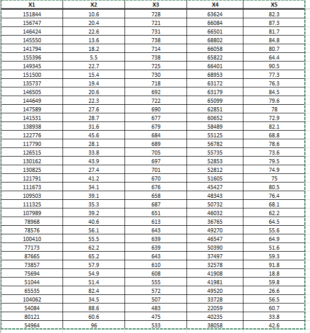 X1 X2 X3 X4 X5 151844 156747 146424 145550 141794 155396 10.6 20,4 22.6 13.6 18.2 5.5 22.7 15.4 63624 66084 66501 68802 66058