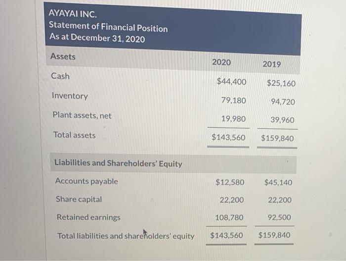 AYAYAI INC.Statement of Financial PositionAs at December 31, 2020Assets20202019Cash$44,400$25,160Inventory79.18094
