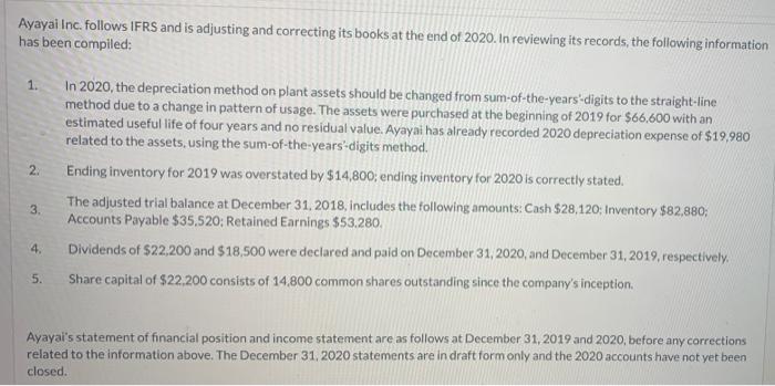 Ayayai Inc. follows IFRS and is adjusting and correcting its books at the end of 2020. In reviewing its records, the followin