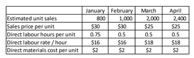Estimated unit salesSales price per unitDirect labour hours per unitDirect labour rate/hourDirect materials cost per unit