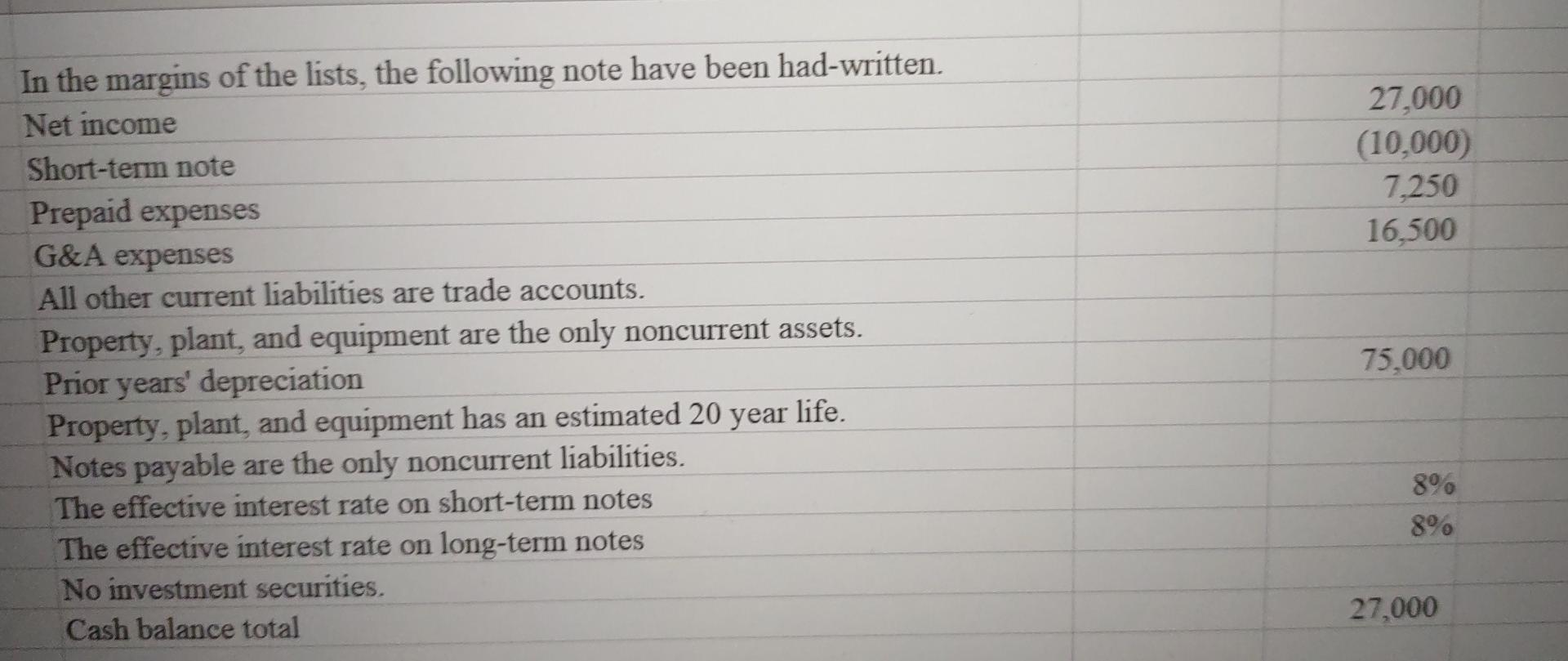 27,000 (10,000) 7.250 16.500 In the margins of the lists, the following note have been had-written Net income Short-term note