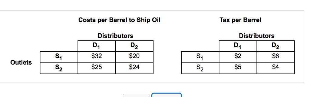 Costs per Barrel to Ship Oil Tax per Barrel Distributors D) $20 $24 Distributors D1 $2 $5 $32 $25 S1 $6 Outlets $4 22