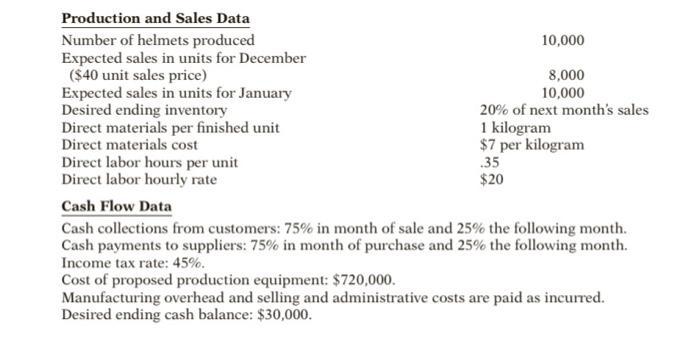 Production and Sales DataNumber of helmets produced10,000Expected sales in units for December($40 unit sales price)8,000