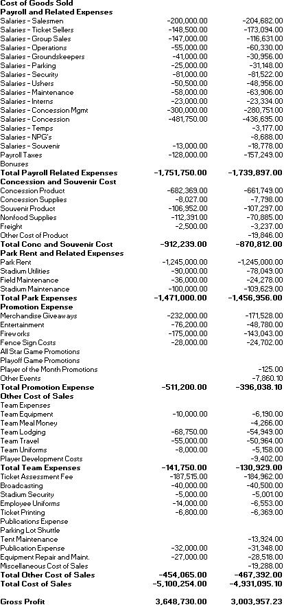 -200,000.00 -148,500.00 -147,000.00 -55,000.00 -41,000.00 -25,000.00 -81,000.00 -50,500.00 -58,000.00 -23,000.00 -300,000.00