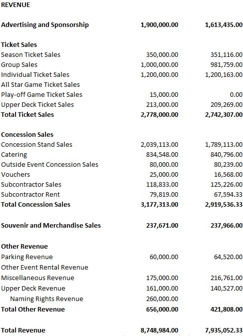 REVENUE Advertising and Sponsorship 1,900,000.00 1,613,435.00 350,000.00 1,000,000.00 1,200,000.00 351,116.00 981,759.00 1,20