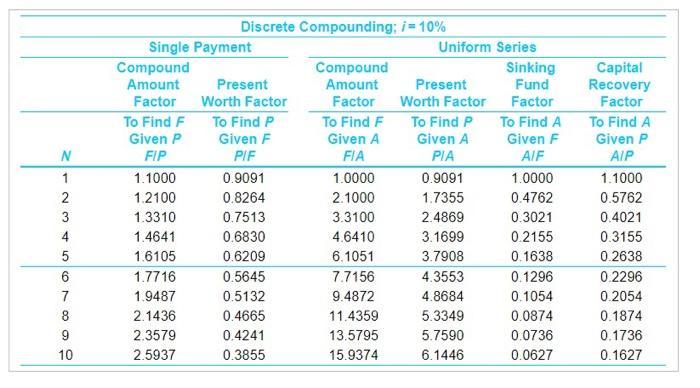N 12 34 56 78 910 Discrete Compounding; i = 10% Single Payment Uniform Series Compound Compound Sinking Amount Present A