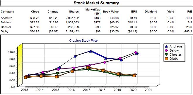 Stock Market Summary Change SharesMarketcap Company Book Value $46.98 $45.93 $25.97 $30.75 EPS $8.49 S10.41 $0.96 ($0.12) Dividend $2.00 S0.39 $0.00 $0.00 Close Yield P/E $88.72 $92.83 $27.56 $30.75 $19.28 2,067,122 S16.93 1,902,083 0.45 3,263,329 (S3.59)3,174,492 (SM) $183 $177 S90 S98 2.3% 0.4% 0.0% 0.0% 10.4 Baldwin Chester Digby 28.6 263.3 Closing Stock Price Andrews Chester Digby O Baldwin S100 S80 560 S40 520 S0 2013 2014 2015 2 016 2017 2018 2019 2020 2021