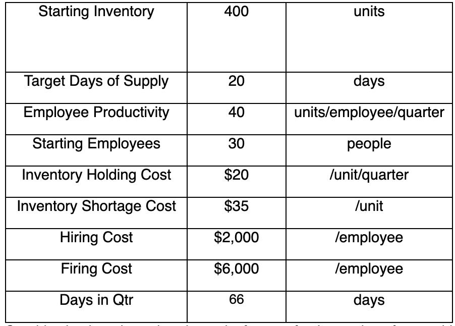 Starting Inventory 400 units Target Days of Supply 20 days Employee Productivity 40 units/employee/quarter Starting Employees