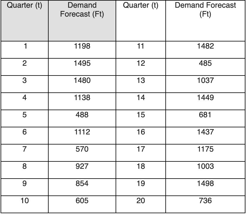 Quarter (t) Quarter (t) Demand Forecast (Ft) Demand Forecast (Ft) 11198 11 1482 N1495 12 485 31480 13 1037 41138 14 1449