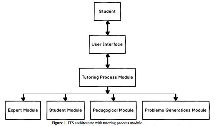 Student User Interface Tutoring Process Module Expert Module Student Module Pedagogical Module