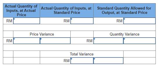 Actual Quantity ofInputs, at ActualPriceActual Quantity of Inputs, atStandard PriceRMStandard Quantity Allowed forOutp