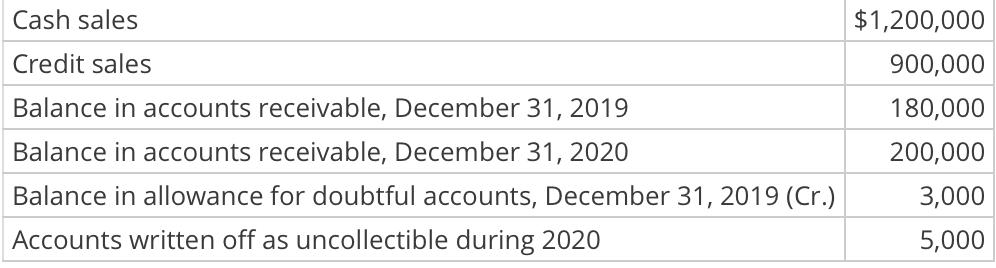 Cash salesCredit salesBalance in accounts receivable, December 31, 2019Balance in accounts receivable, December 31, 2020B