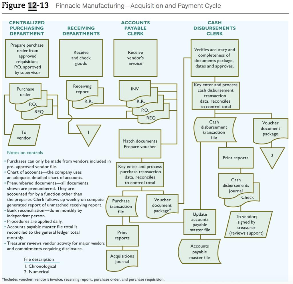 Figure 12-13 Pinnacle Manufacturing-Acquisition and Payment CycleCENTRALIZEDPURCHASINGDEPARTMENTRECEIVINGDEPARTMENTSACC