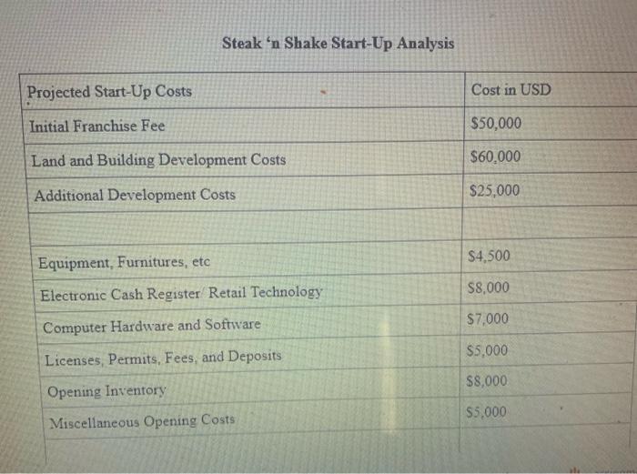 Steak n Shake Start-Up AnalysisProjected Start-Up CostsCost in USDInitial Franchise Fee$50,000Land and Building Develop