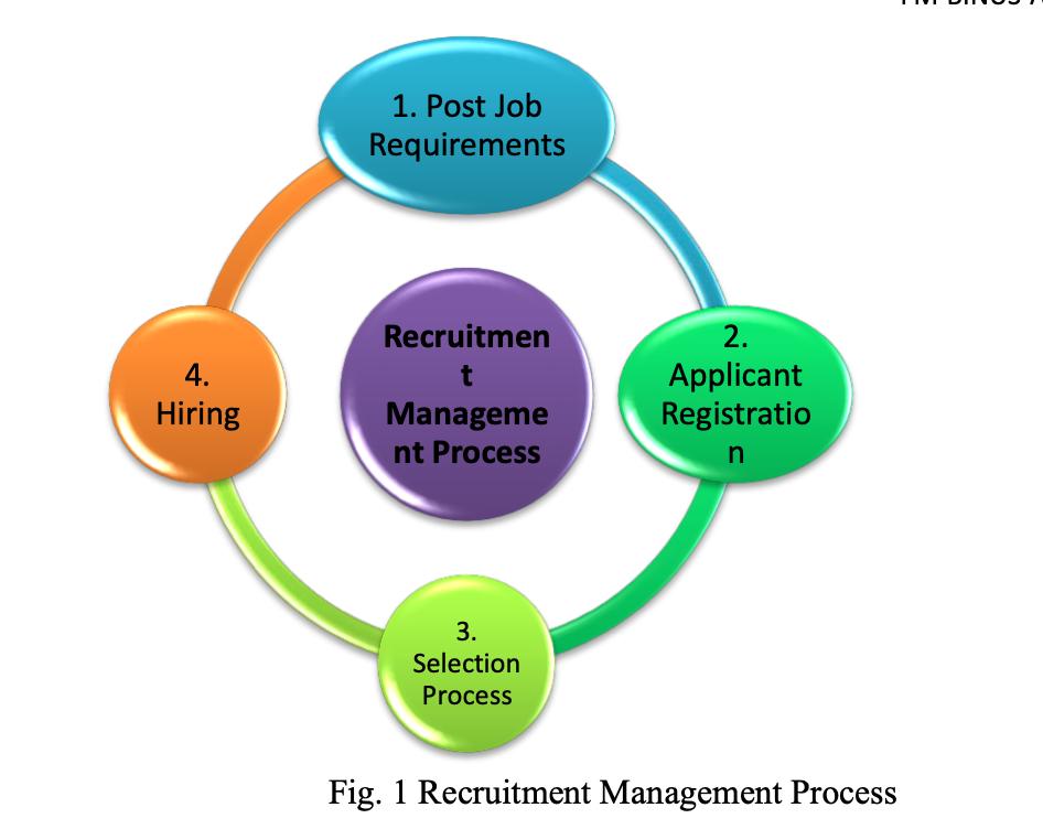 1. Post JobRequirements4.HiringRecruitmentManagement Process2.ApplicantRegistration3.SelectionProcessFig. 1 Re