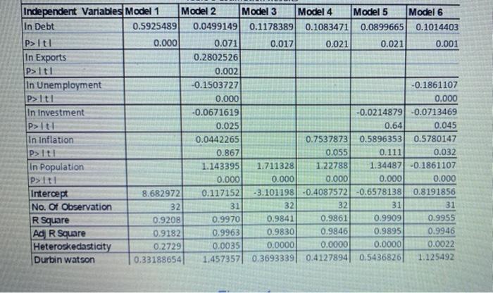 Independent Variables Model 1 Model 2 Model 3 Model 4 Model 5 Model 6In Debt0.5925489 0.0499149 0.1178389 0.1083471 0.08996