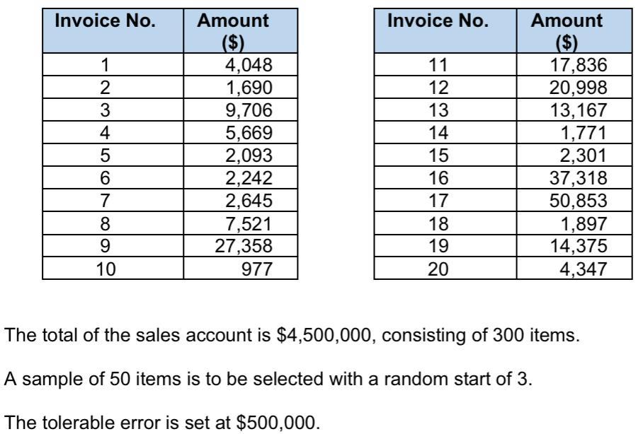 Invoice No. Invoice No. NOWN 12 34 56 78 910 Amount ($) 4,048 1,690 9,706 5,669 2,093 2,242 2,645 7,521 27,358 977 11 12