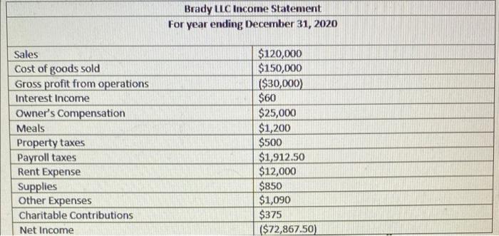 Brady LLC Income Statement For year ending December 31, 2020 Sales Cost of goods sold Gross profit from operations Interest I