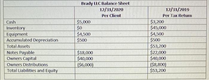Brady LLC Balance Sheet 12/31/2020 Per Client $5,000 $0 $4,500 $500 Cash Inventory Equipment Accumulated Depreciation Total A