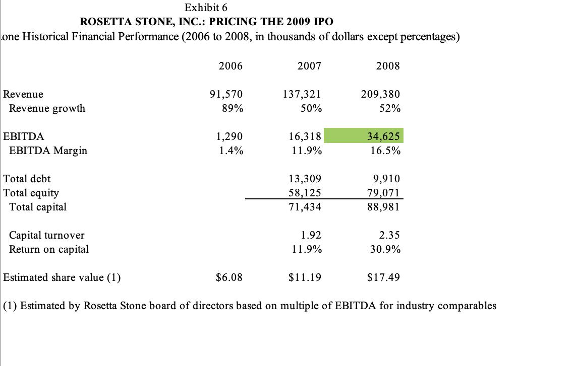 Exhibit 6ROSETTA STONE, INC.: PRICING THE 2009 IPOone Historical Financial Performance (2006 to 2008, in thousands of dolla