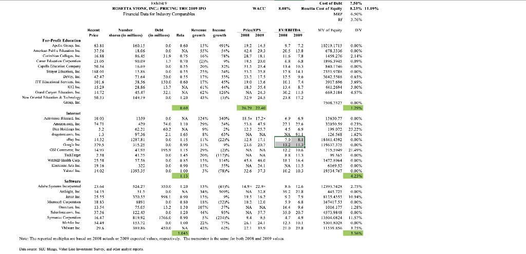 ROSETTA STONE, INCH PRICING THE 2009 IPOFinancial Data for Industry ComparableskerarRevenue Incomegrowth growthEVERITA9