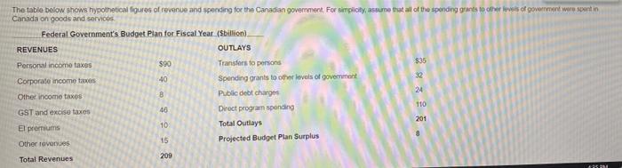 $90 $35 The table below shows hypothetical figures of revenue and spending for the Canadian government. For simply, assume th