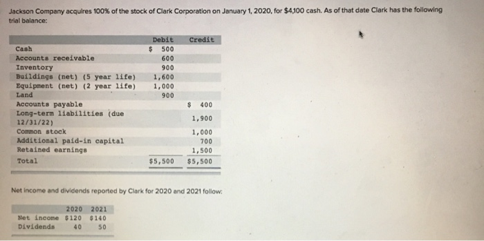 Jackson Company acquires 100% of the stock of Clark Corporation on January 1, 2020, for $4,100 cash. As of that date Clark ha