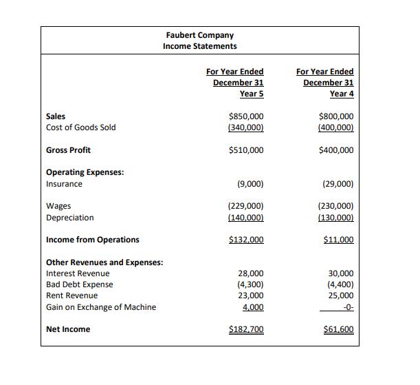 Faubert CompanyIncome StatementsFor Year EndedDecember 31Year 5For Year EndedDecember 31Year 4SalesCost of Goods Sol